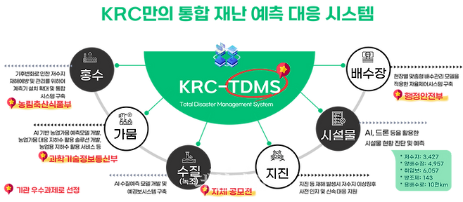 한국농어촌공사의 통합 재난 예측 대응 시스템 이미지. ⓒ한국농어촌공사