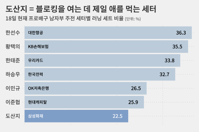도산지는 여전히 적응 중?
