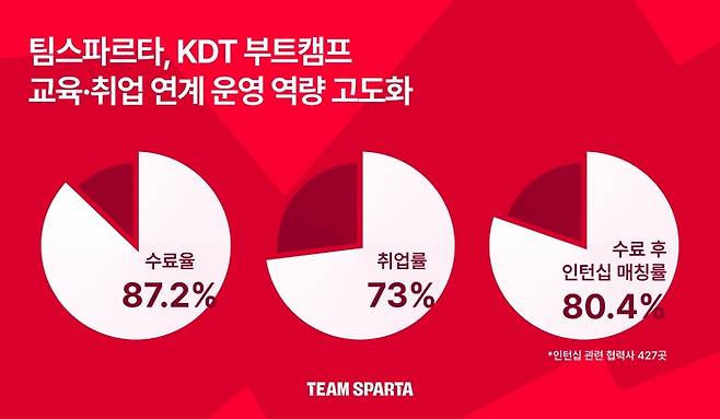 팀스파르타는 커리큘럼 설계부터 취업 연계까지 가능한 자체 인프라를 구축한 결과, 올해 '스파르타클럽 내일배움캠프'에서 수료 후 6개월 이내 기준 취업률 73%를 달성했다고 19일 밝혔다. (사진=팀스파르타)