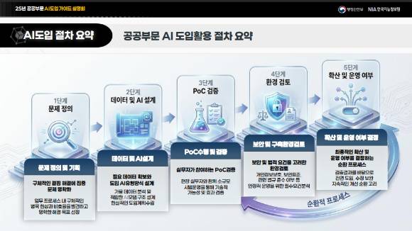 공공부문 AI 도입 절차 요약. [사진=NIA]