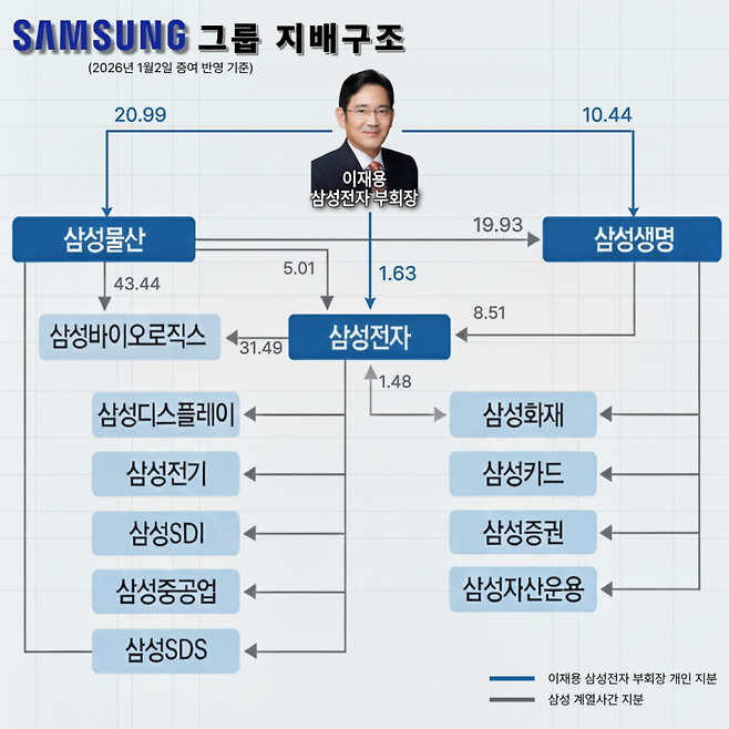 증여 이후 삼성그룹 지배구조. 그래픽=이혜민