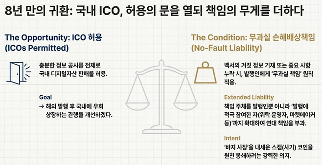 지난 2017년 이후 금지됐던 국내 코인 공개(ICO)가 8년 만에 전격 허용된다. 단, 백서에 거짓 정보를 기재할 경우 발행인은 물론 기술 위탁사 등 적극 가담자에게도 고의 여부를 따지지 않는 ‘무과실 손해배상책임’을 물어 스캠(사기) 코인을 차단한다. [출처=구글 노트북LM 생성]