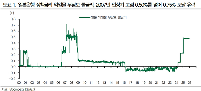 일본은행(BOJ)의 정책금리(익일물 무담보 콜금리) 추이. BOJ는 19일 금리를 2007년 고점인 0.50%를 넘어 0.75%로 인상할 것이 유력하다는 분석이 나왔다. [자료=DB금융투자]