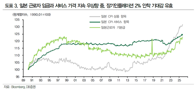 일본의 소비자물가(CPI) 서비스 항목과 근로자 기본급 추이. 임금과 서비스 가격이 동반 상승하며 디플레이션 탈피 신호를 보내고 있지만, 장기 인플레이션 2% 안착을 위해서는 실질임금의 추세적 반등이 선결 과제로 꼽힌다. [자료=DB금융투자]