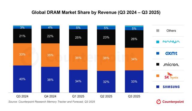 D램 시장 점유율 추이. 그래픽제공=카운터포인트리서치