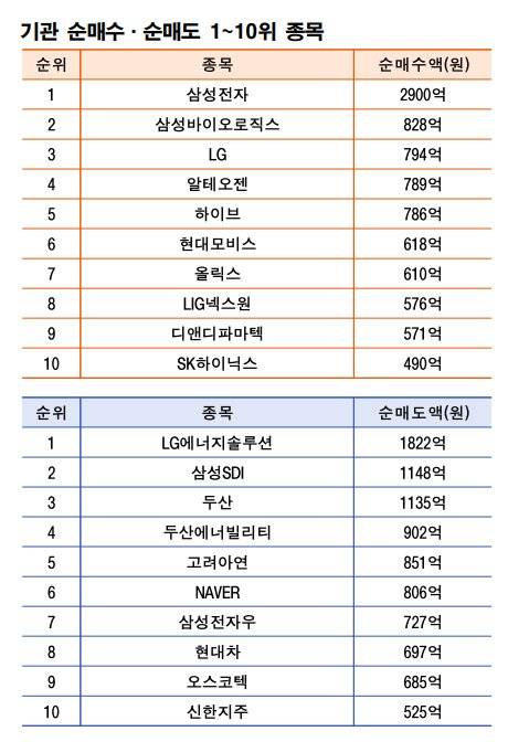 기간: 12월 15~19일｜자료: 한국거래소