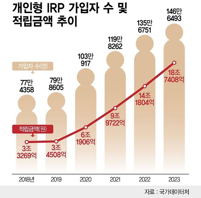 개인형 IRP 가입자 수 및 적립금액 /그래픽=정기현 기자