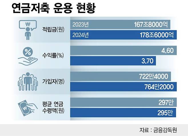 연금저축 운용 현황 /정기현 기자