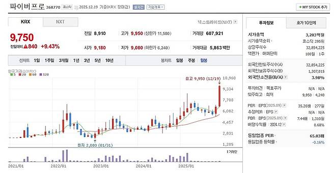파이버프로 주가 월봉 그래프 캡처.
