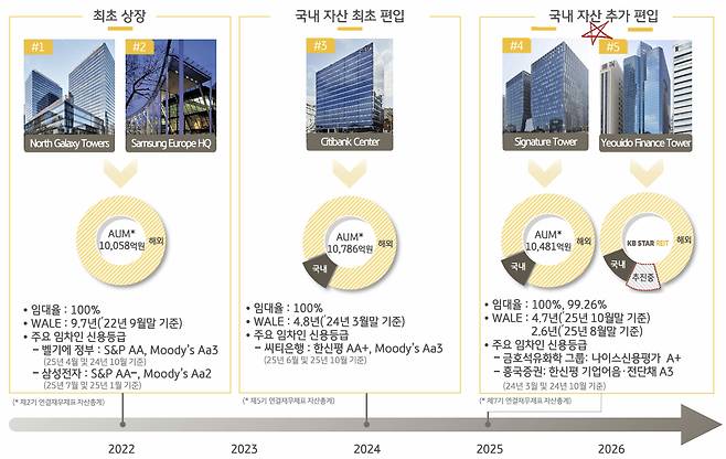 KB스타리츠 포트폴리오. /사진=KB스타리츠 IR 자료