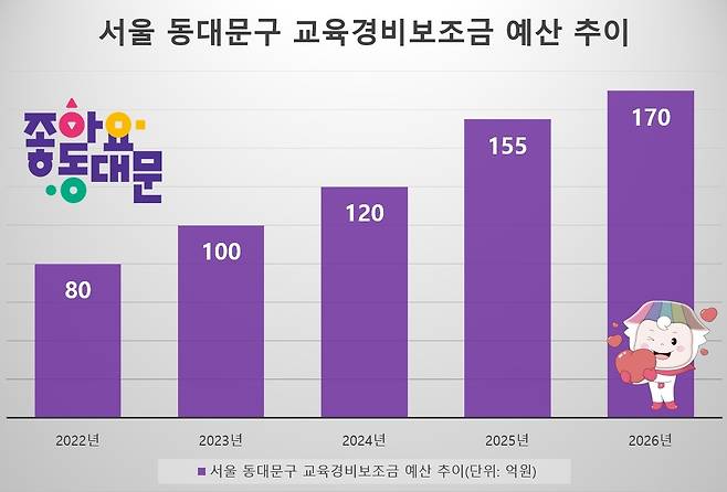 서울 동대문구 교육경비보조금 예산 추이 그래프를 보여주는 사진이다. 2022년부터 2026년까지의 예산 추이를 나타내며, 각 연도별 예산은 2022년 80억 원, 2023년 100억 원, 2024년 120억 원, 2025년 155억 원, 2026년 170억 원이다.