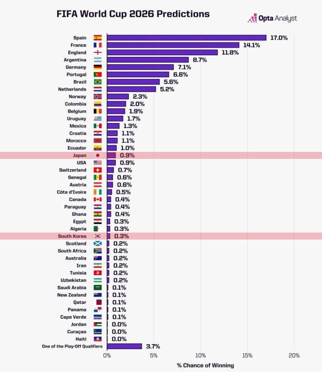 2026 FIFA 북중미 월드컵 우승 확률. /사진=옵타 홈페이지 캡처
