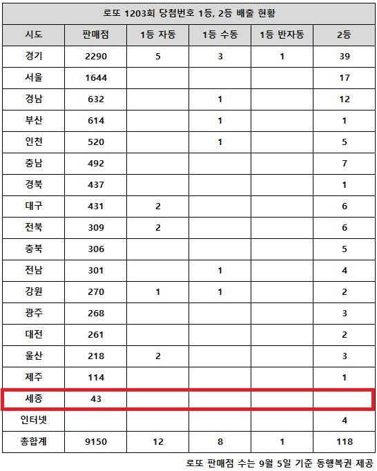 ** 로또 1203회 당첨번호 분석: 1등 13억! '경기 폭발적 행운'의 비밀은?

**