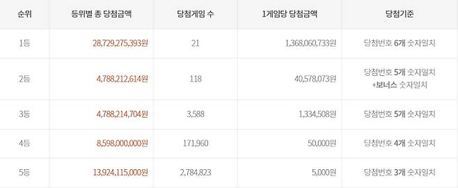 로또 당첨번호 조회, 로또 1등 당첨금, 로또 1등 당첨지역