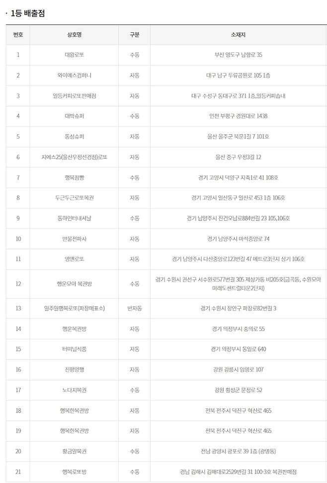 로또 당첨번호 조회, 로또 1등 당첨금, 로또 1등 당첨지역 동행복권