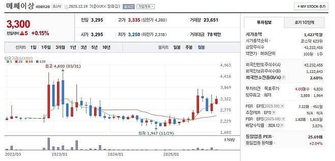 메쎄이상 주가 월봉 그래프 캡처.