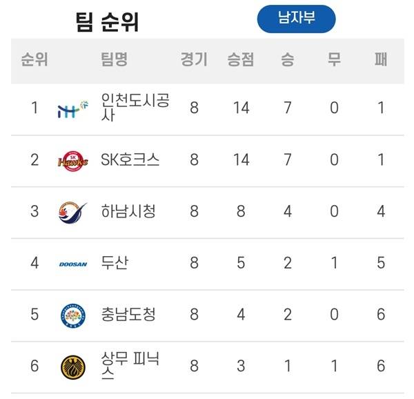 사진 신한 SOL Bank 25-26 핸드볼 H리그 2라운드 3매치 순위, 사진 제공=한국핸드볼연맹