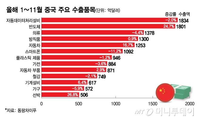 올해 1~11월 중국 주요 수출품목/그래픽=김다나
