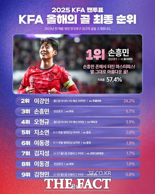 '캡틴' 손흥민이 11월 볼리비아전에서 기록한 환상 프리킥 골이 팬들이 직접 참여한 ‘2025 KFA 올해의 골’에 선정됐다./KFA