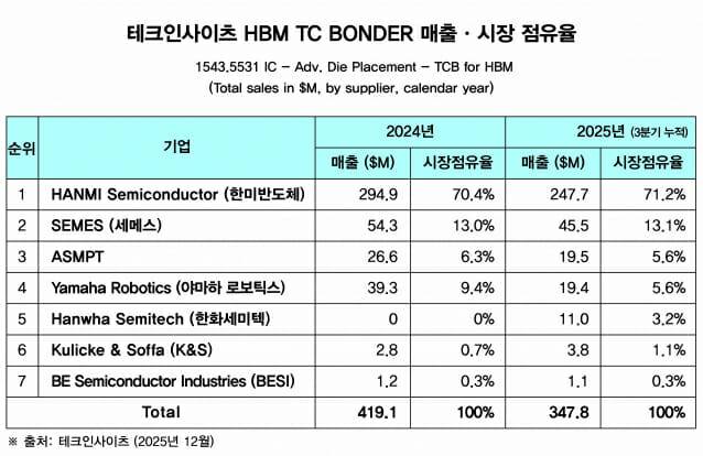 테크인사이츠 HBM TC 본더 세계 점유율.(사진=한미반도체)