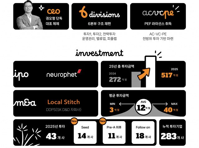 퓨처플레이 2025년 인포그래픽 (사진=퓨처플레이)