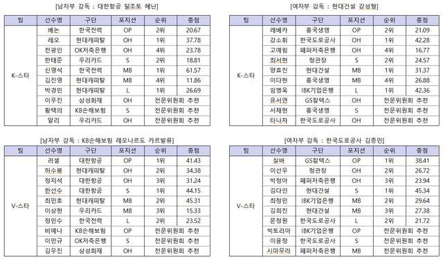 2025∼2026 V리그 올스타전 출전 선수 명단. 한국배구연맹 제공