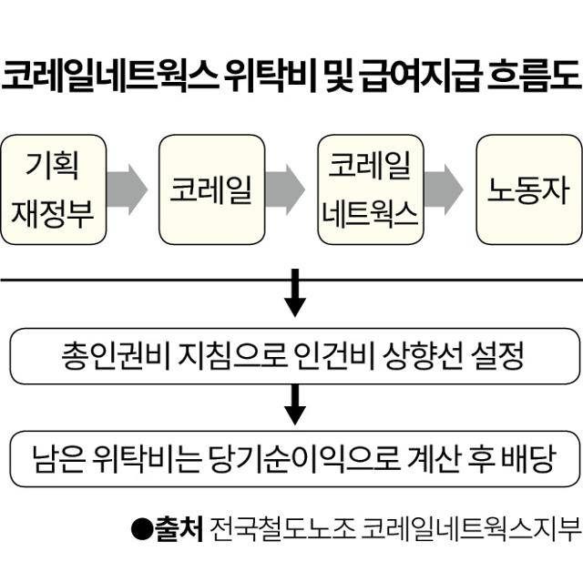 코레일네트웍스 위탁비 및 급여지급 흐름도. 그래픽=신동준 기자