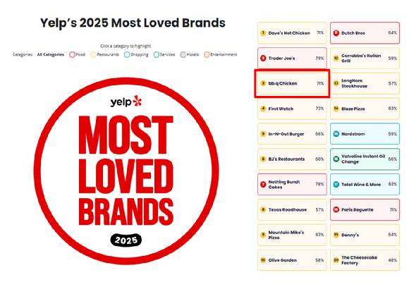 BBQ는 미국 대표 로컬 리뷰·검색 플랫폼 옐프가 발표한 '미국에서 가장 사랑받는 브랜드' 순위에서 전체 3위를 기록했다. [사진=BBQ]