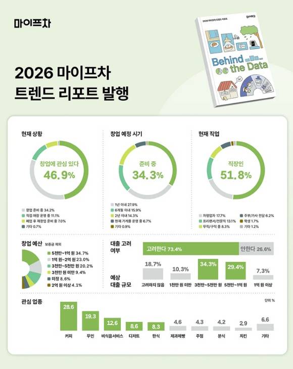 마이프차가 창업 시장의 트렌드와 예비 창업자들의 인식을 심층 분석한 '2026 마이프차 트렌드 리포트'를 발행했다. [사진=마이프차]