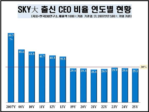 SKY대 출신 CEO 비율 연도별 현황 [사진=한국CXO연구소]