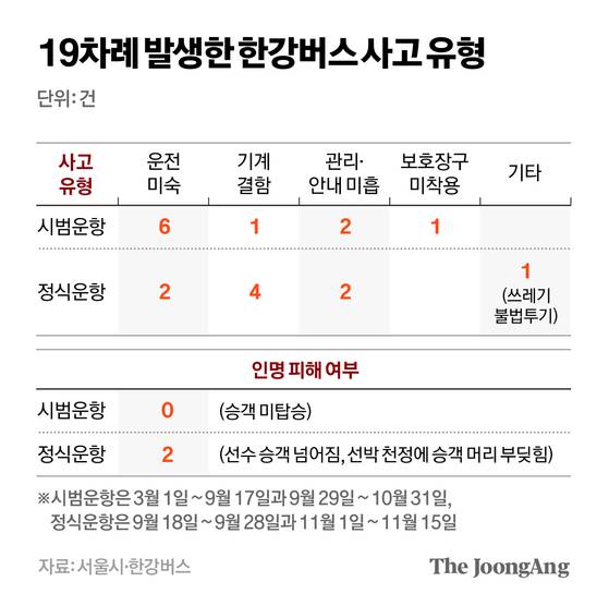 19차례 발생한 한강버스 사고 유형. 그래픽=차준홍 기자