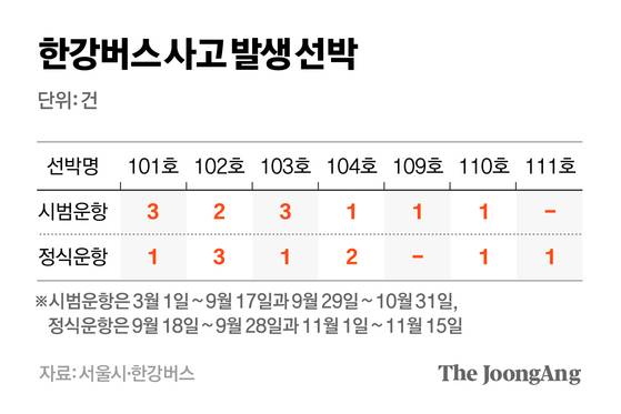 한강버스 사고 발생 선박. 그래픽=차준홍 기자