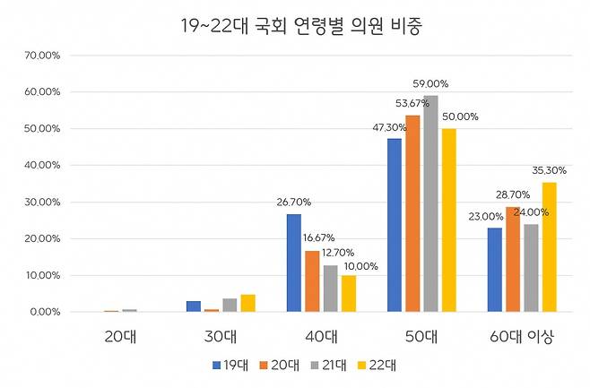 19~22대 국회 의원 연령별 비중 / 그래프=이슬기 한경닷컴 기자