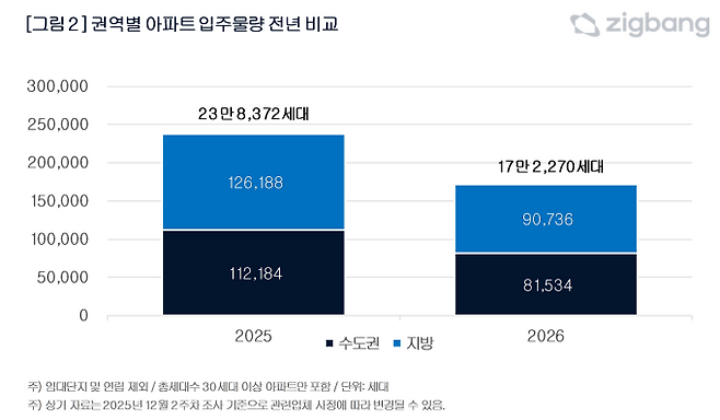 권역별 전년 대비 아파트 입주 물량 비교. 직방 제공