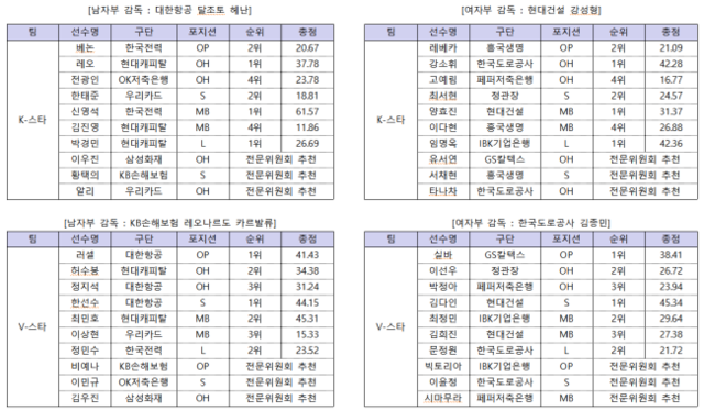 KOVO은 내년 1월 25일 강원 춘천의 호반체육관에서 열릴  진에어 2025∼2026 V리그 올스타전에 나설 신영석과 김다인 등 40명의 선수를 22일 발표했다. KOVO 제공