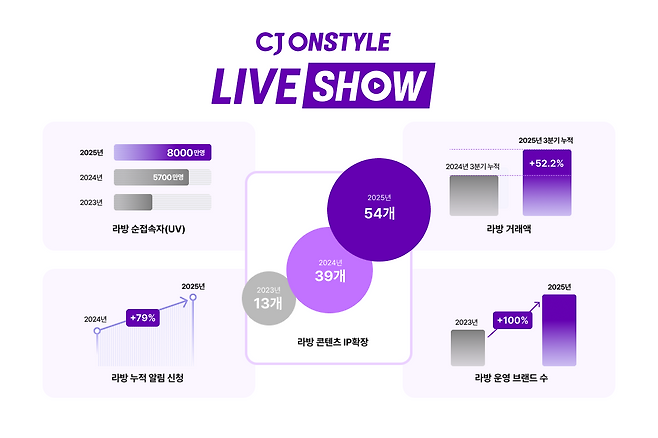 CJ온스타일 2025 모바일 라이브 커머스(MLC) 결산 인포그래픽.&nbsp;CJ온스타일 제공