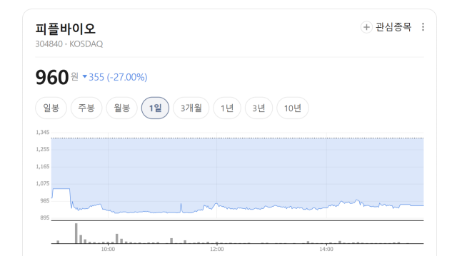 피플바이오 주가. 네이버증권