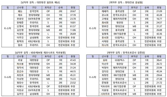올스타전 투표 결과. /사진=한국배구연맹(KOVO) 제공