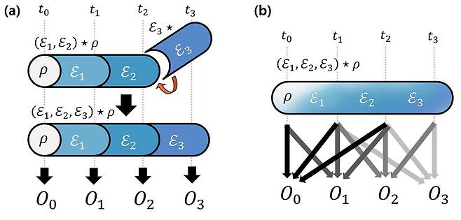 시간 양자 상태의 확장 방식 비교 개념도 [UNIST 제공. 재판매 및 DB 금지]