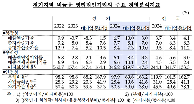 경기지역 비금융 영리법인기업 주요 경영분석지표. <한국은행 경기본부 제공>