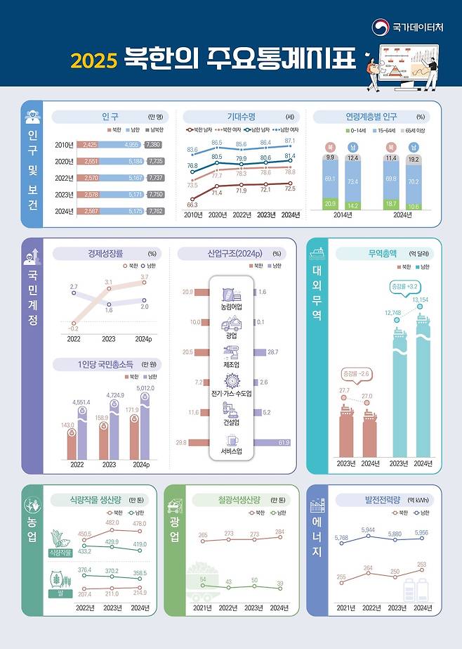 (국가데이터처 제공)