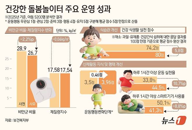 건강한 돌봄놀이터 주요 성과ⓒ News1 김초희 디자이너