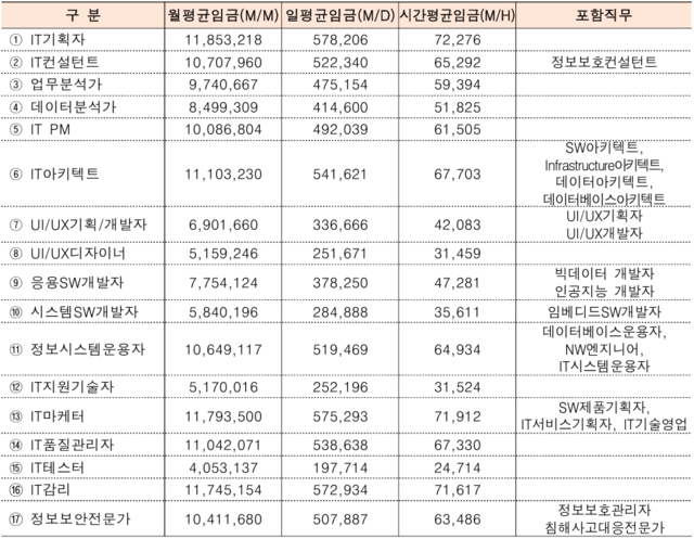 2026년 적용 SW기술자 평균임금(단위: 원). KOSA 제공