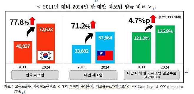 韓 제조업 임금, 日보다 27.8% 대만보다 25.9