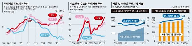 "아파트 시총 43.3% '서울 쏠림'… 금융 리스크