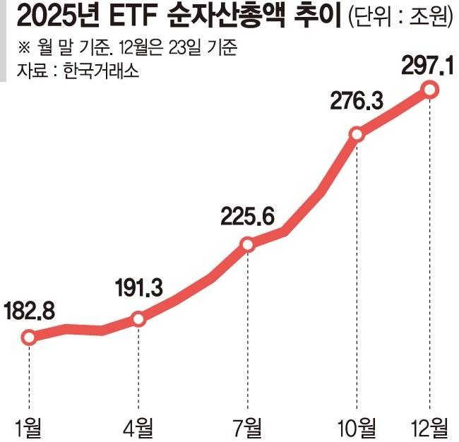 대통령도 투자한 '이것'... 올 순자산총액 300조
