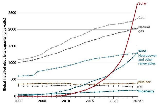 에너지원별 전세계 발전 설비 용량. 2025년 데이터는 연간 추정치. 사이언스 누리집 갈무리
