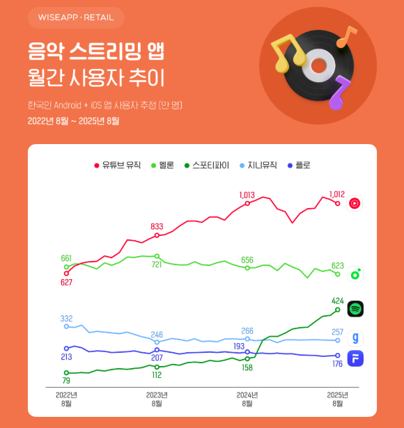 음악 스트리밍 앱 월간 이용자 추이(안드로이드+iOS 기준). 와이즈앱·리테일 갈무리