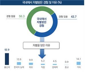 국내 거주 외국인의 차별 경험 조사 [문화체육관광부 제공. 재판매 및 DB 금지]