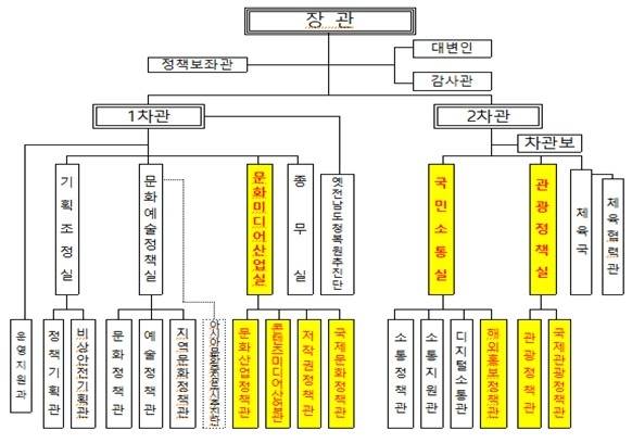 개편된 문체부 조직 [문화체육관광부 제공. 재판매 및 DB 금지]
